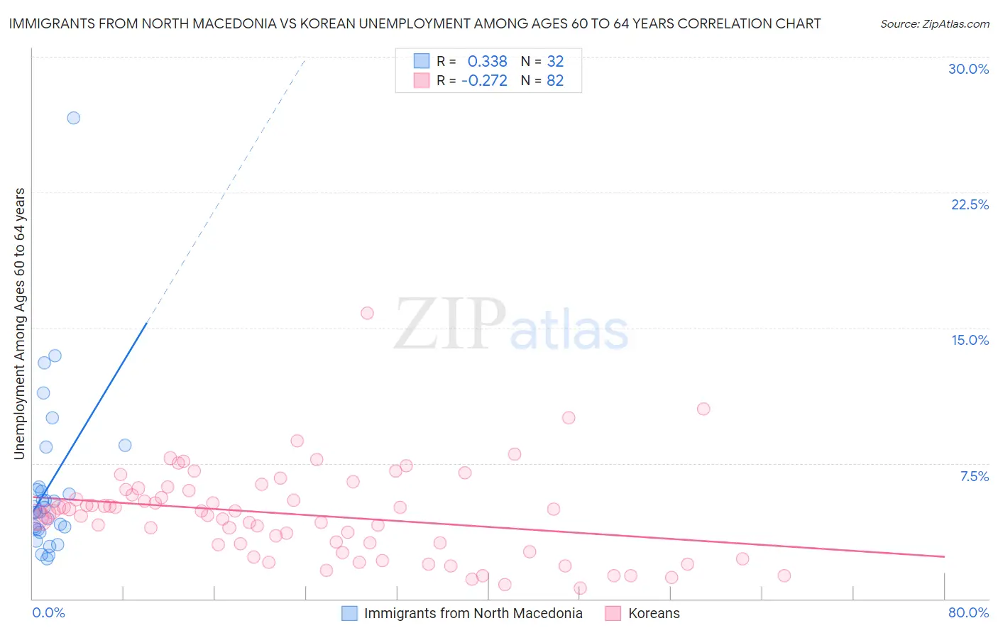 Immigrants from North Macedonia vs Korean Unemployment Among Ages 60 to 64 years