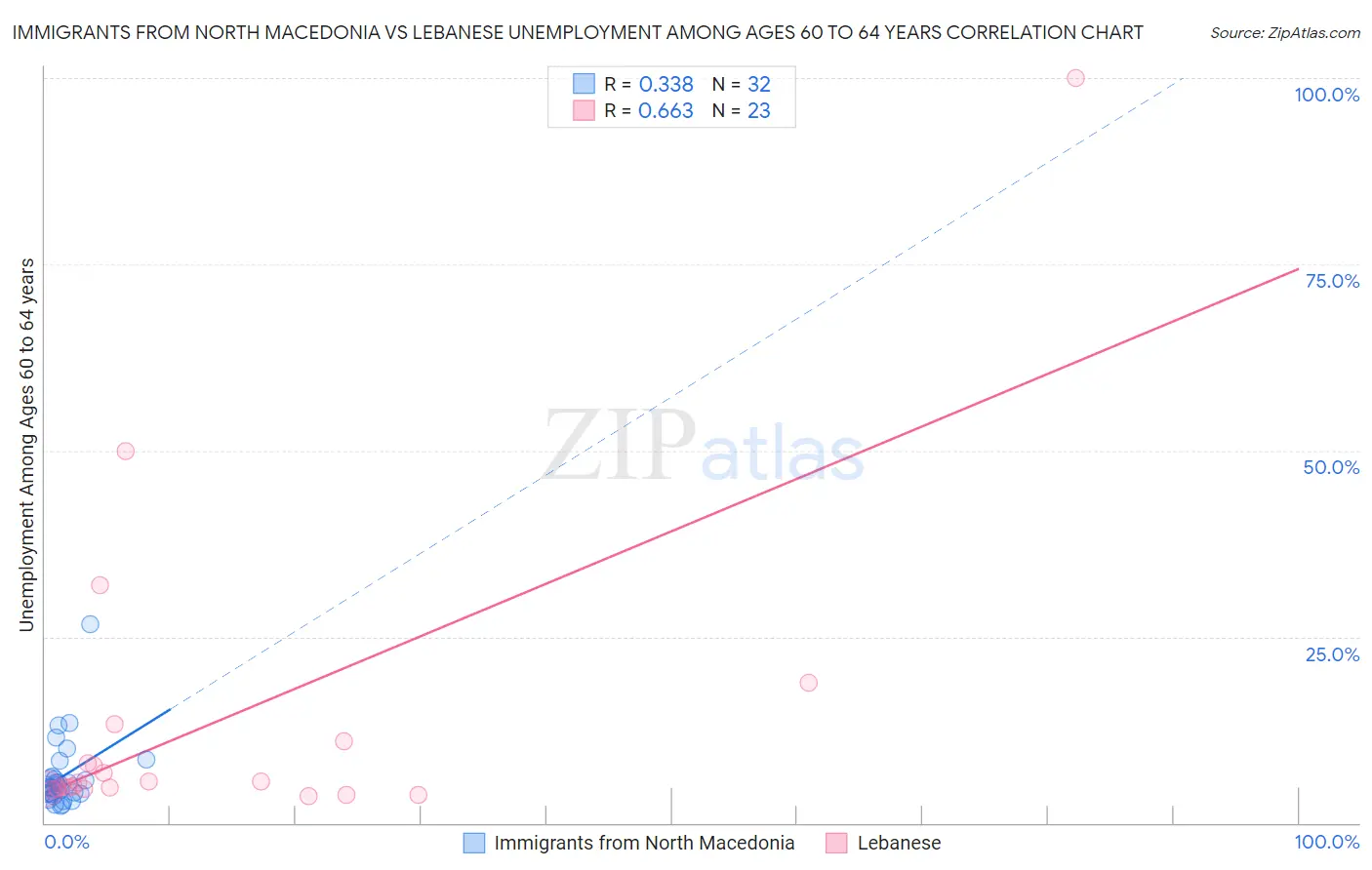 Immigrants from North Macedonia vs Lebanese Unemployment Among Ages 60 to 64 years
