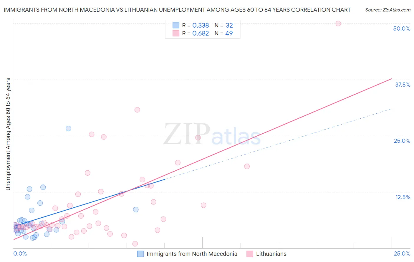 Immigrants from North Macedonia vs Lithuanian Unemployment Among Ages 60 to 64 years