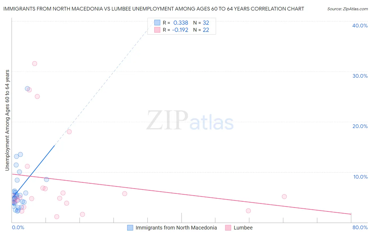 Immigrants from North Macedonia vs Lumbee Unemployment Among Ages 60 to 64 years