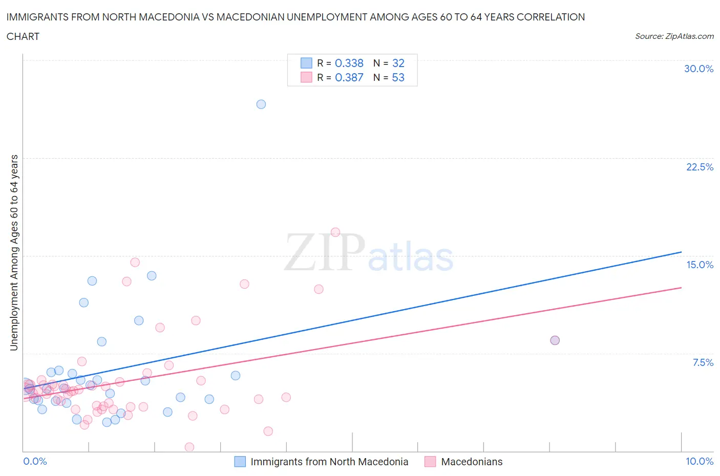 Immigrants from North Macedonia vs Macedonian Unemployment Among Ages 60 to 64 years