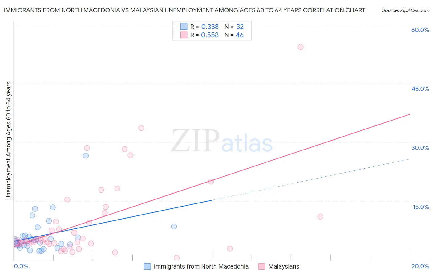 Immigrants from North Macedonia vs Malaysian Unemployment Among Ages 60 to 64 years
