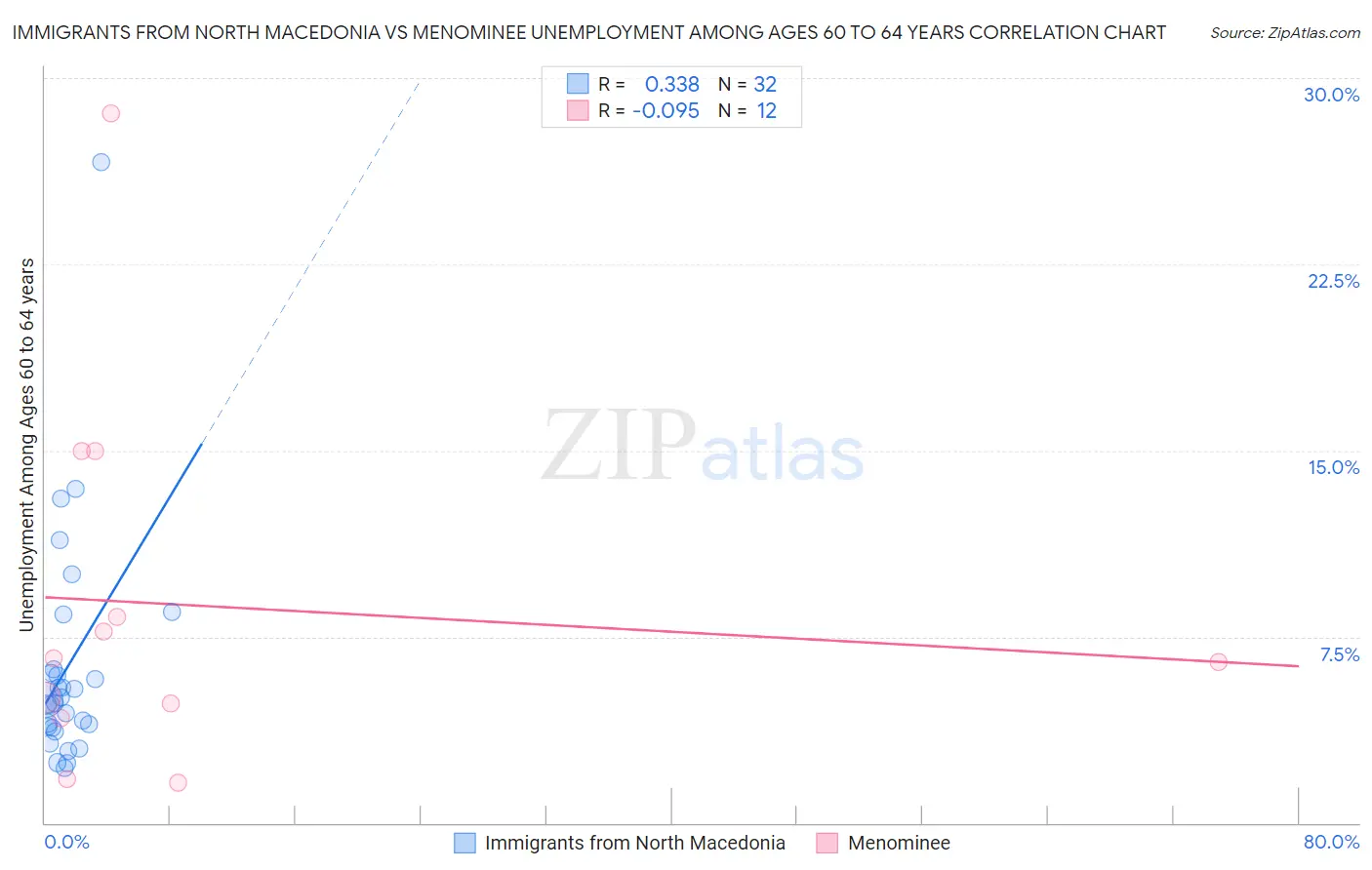 Immigrants from North Macedonia vs Menominee Unemployment Among Ages 60 to 64 years