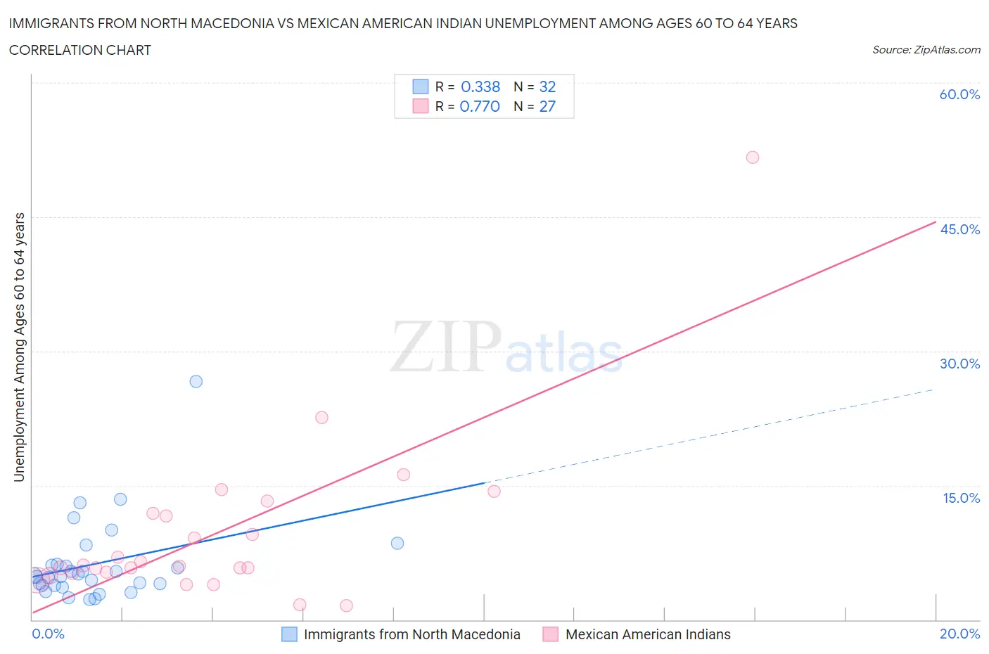 Immigrants from North Macedonia vs Mexican American Indian Unemployment Among Ages 60 to 64 years