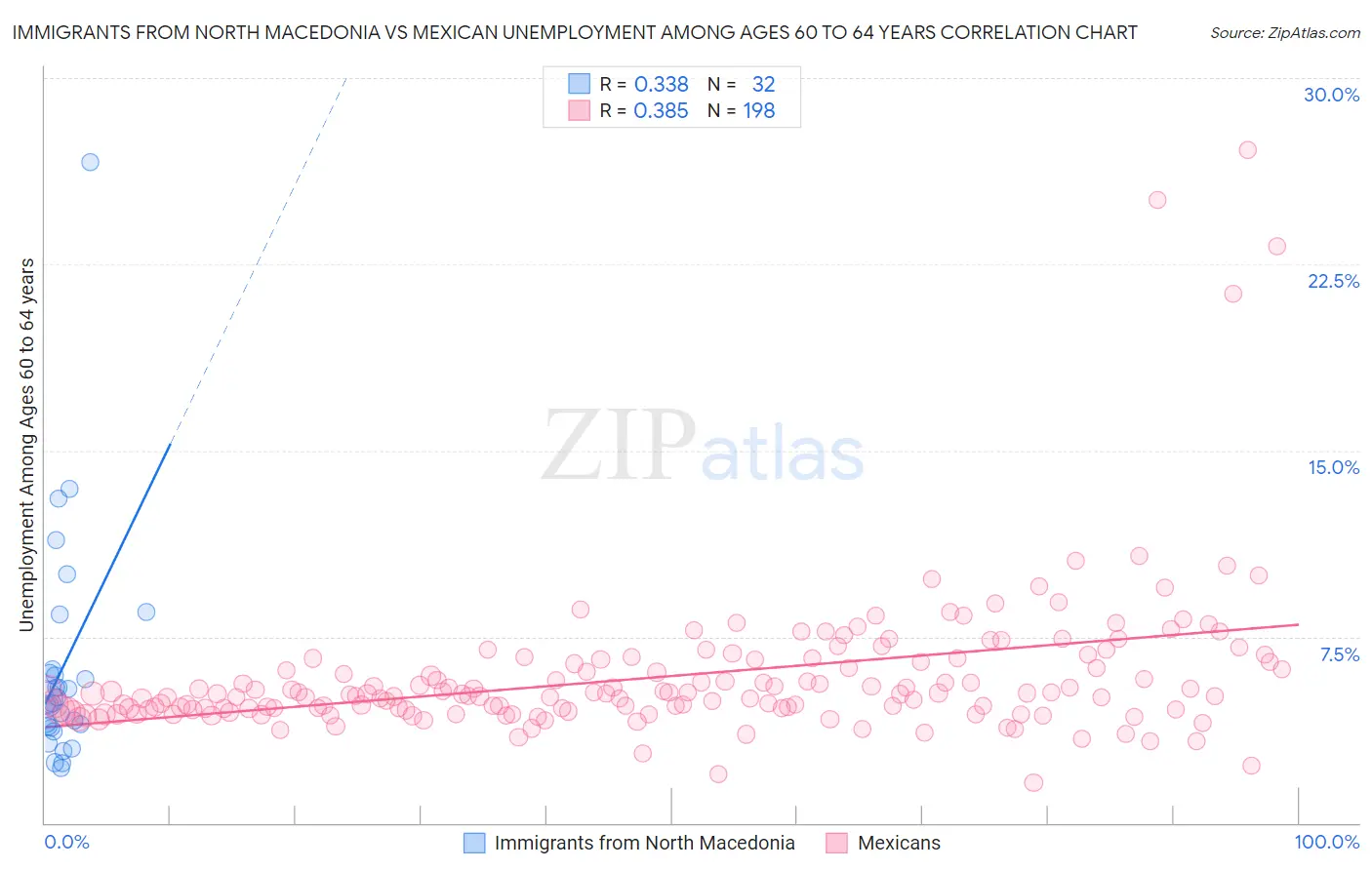 Immigrants from North Macedonia vs Mexican Unemployment Among Ages 60 to 64 years