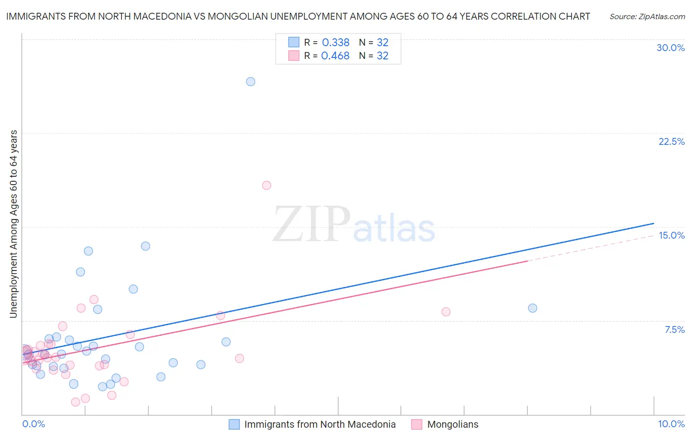 Immigrants from North Macedonia vs Mongolian Unemployment Among Ages 60 to 64 years