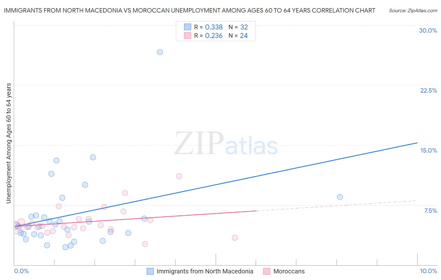 Immigrants from North Macedonia vs Moroccan Unemployment Among Ages 60 to 64 years