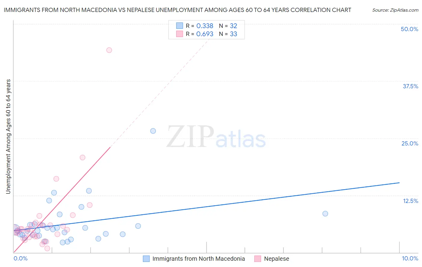 Immigrants from North Macedonia vs Nepalese Unemployment Among Ages 60 to 64 years