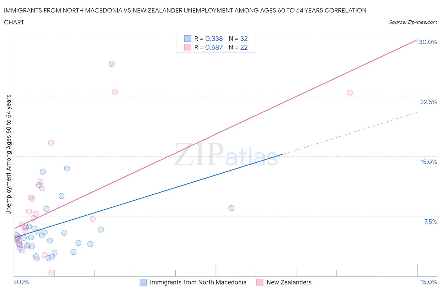 Immigrants from North Macedonia vs New Zealander Unemployment Among Ages 60 to 64 years