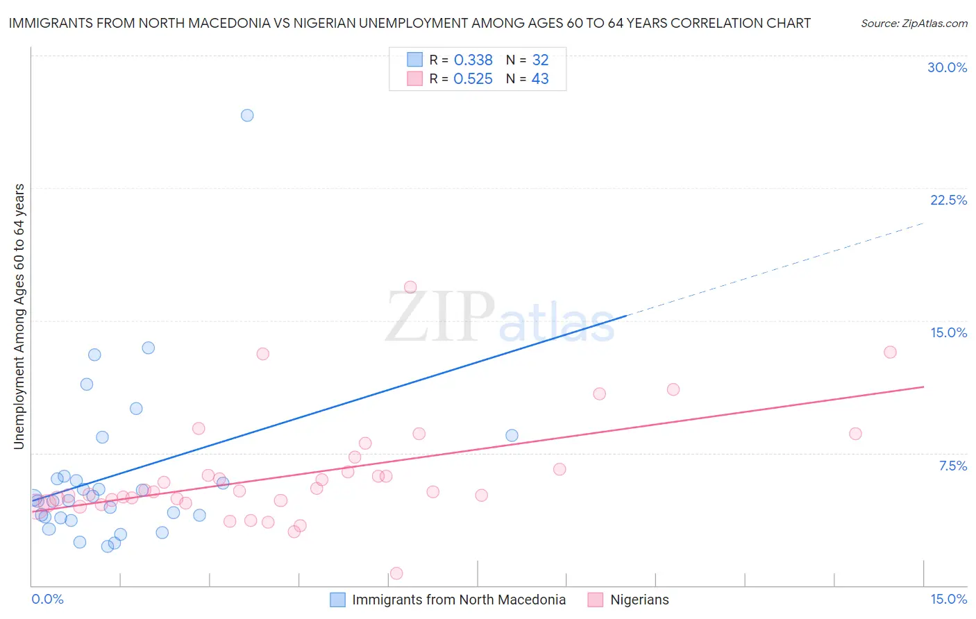 Immigrants from North Macedonia vs Nigerian Unemployment Among Ages 60 to 64 years