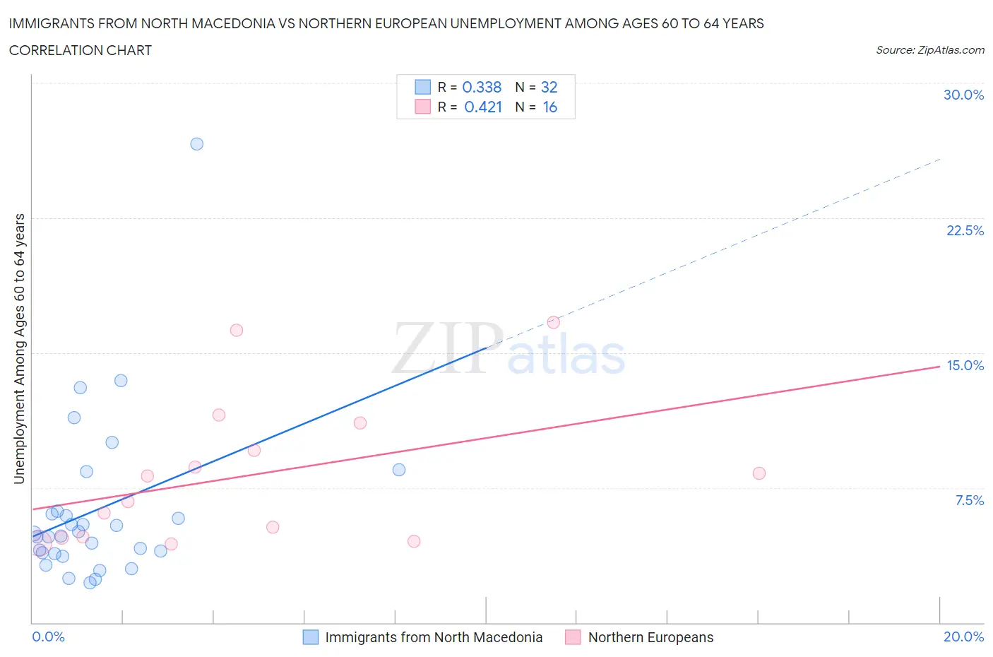 Immigrants from North Macedonia vs Northern European Unemployment Among Ages 60 to 64 years