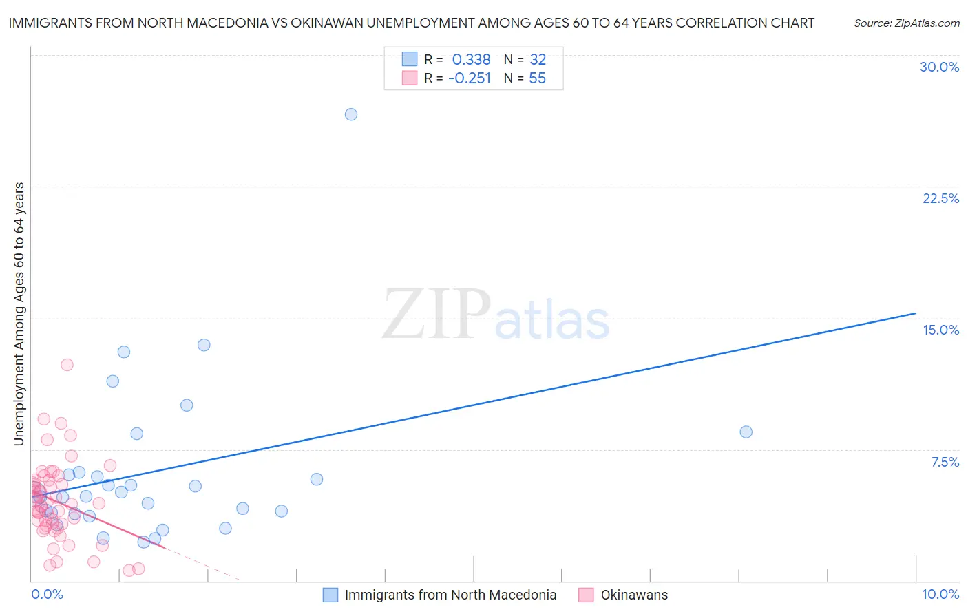 Immigrants from North Macedonia vs Okinawan Unemployment Among Ages 60 to 64 years