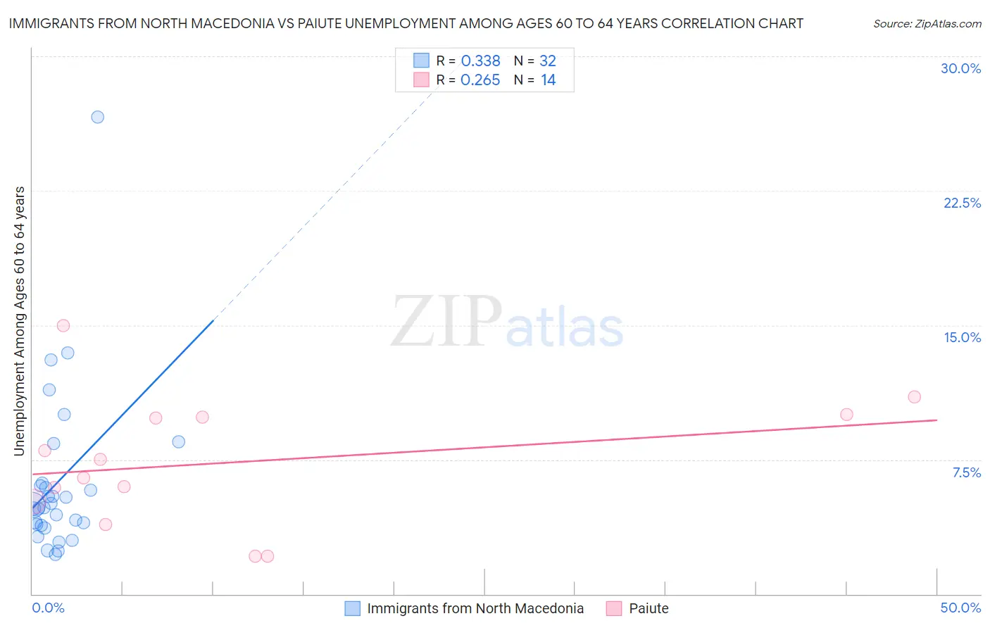 Immigrants from North Macedonia vs Paiute Unemployment Among Ages 60 to 64 years
