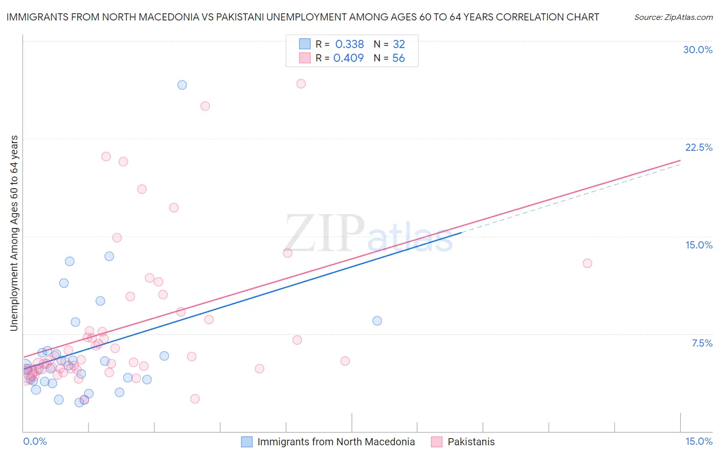 Immigrants from North Macedonia vs Pakistani Unemployment Among Ages 60 to 64 years