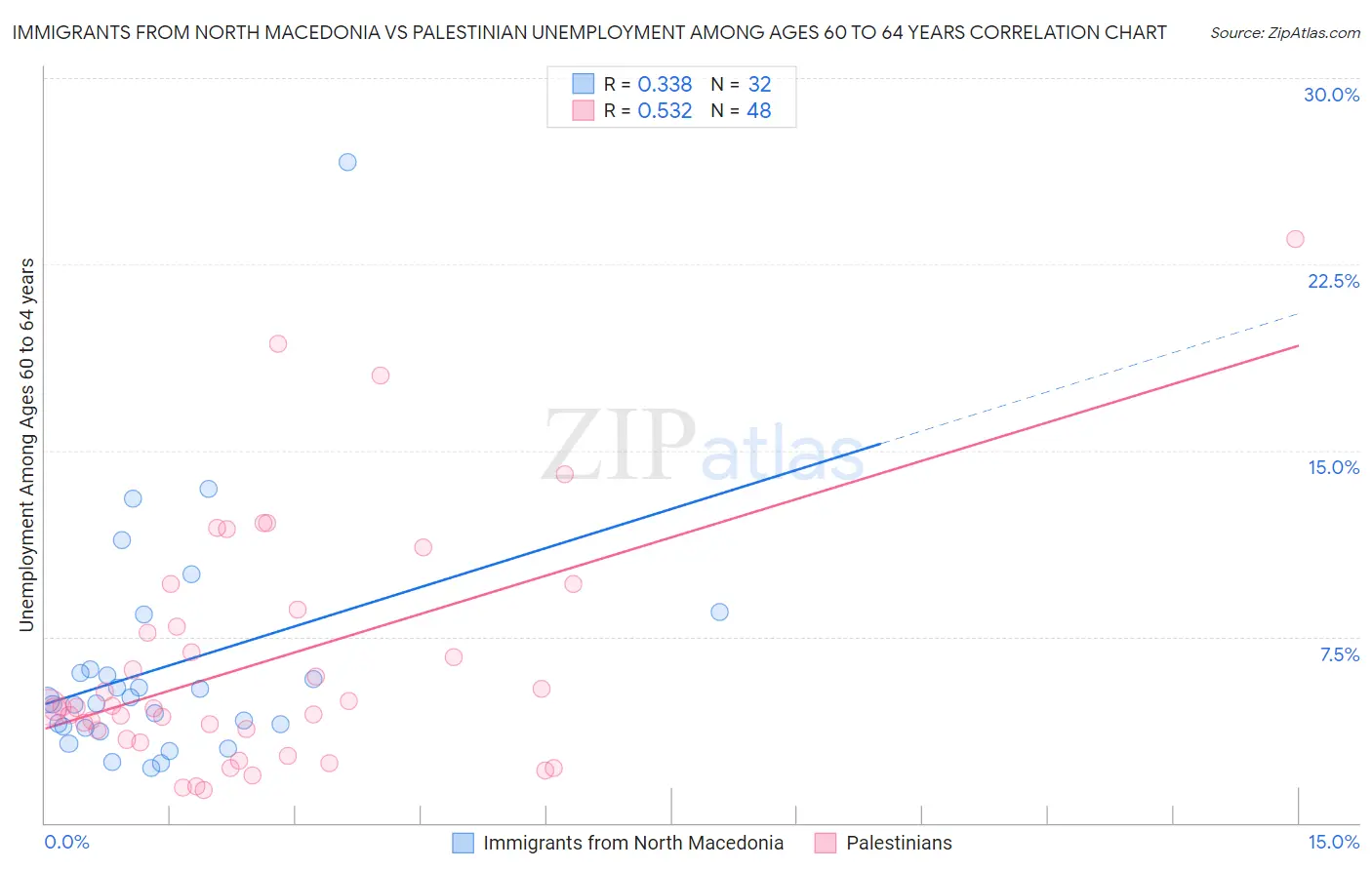 Immigrants from North Macedonia vs Palestinian Unemployment Among Ages 60 to 64 years