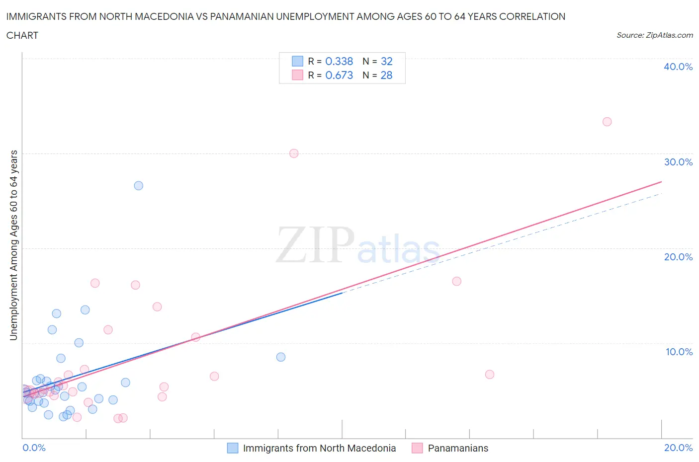 Immigrants from North Macedonia vs Panamanian Unemployment Among Ages 60 to 64 years