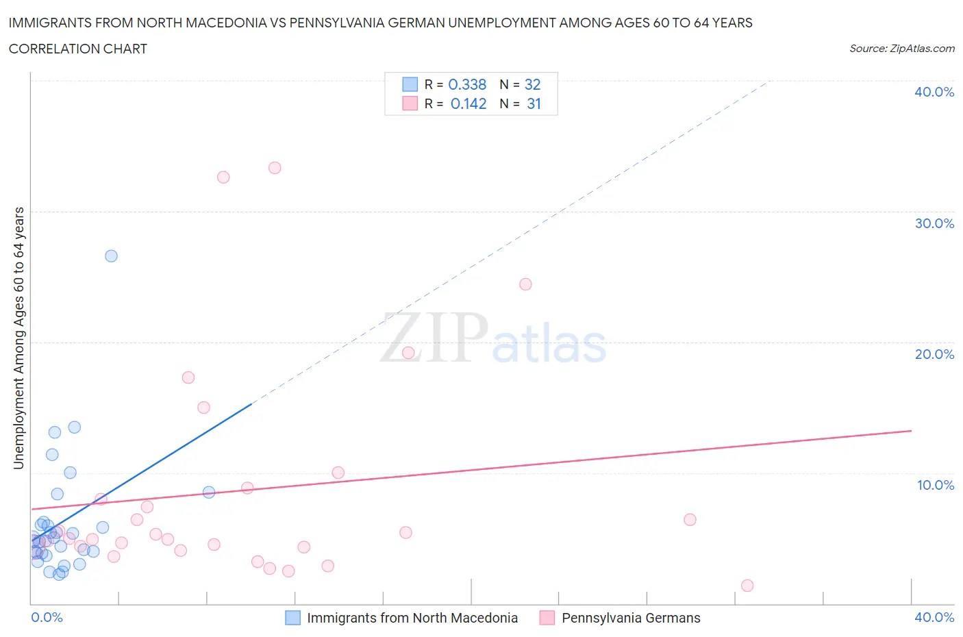 Immigrants from North Macedonia vs Pennsylvania German Unemployment Among Ages 60 to 64 years