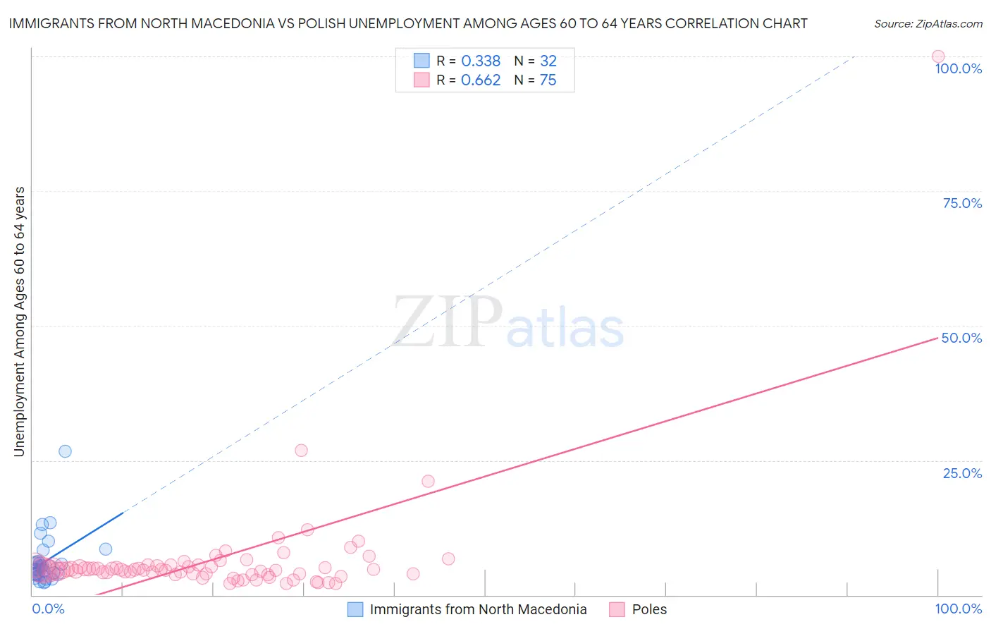 Immigrants from North Macedonia vs Polish Unemployment Among Ages 60 to 64 years