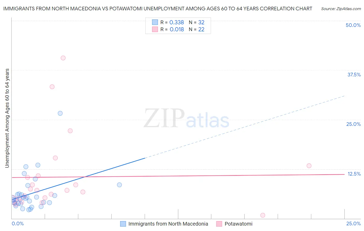 Immigrants from North Macedonia vs Potawatomi Unemployment Among Ages 60 to 64 years