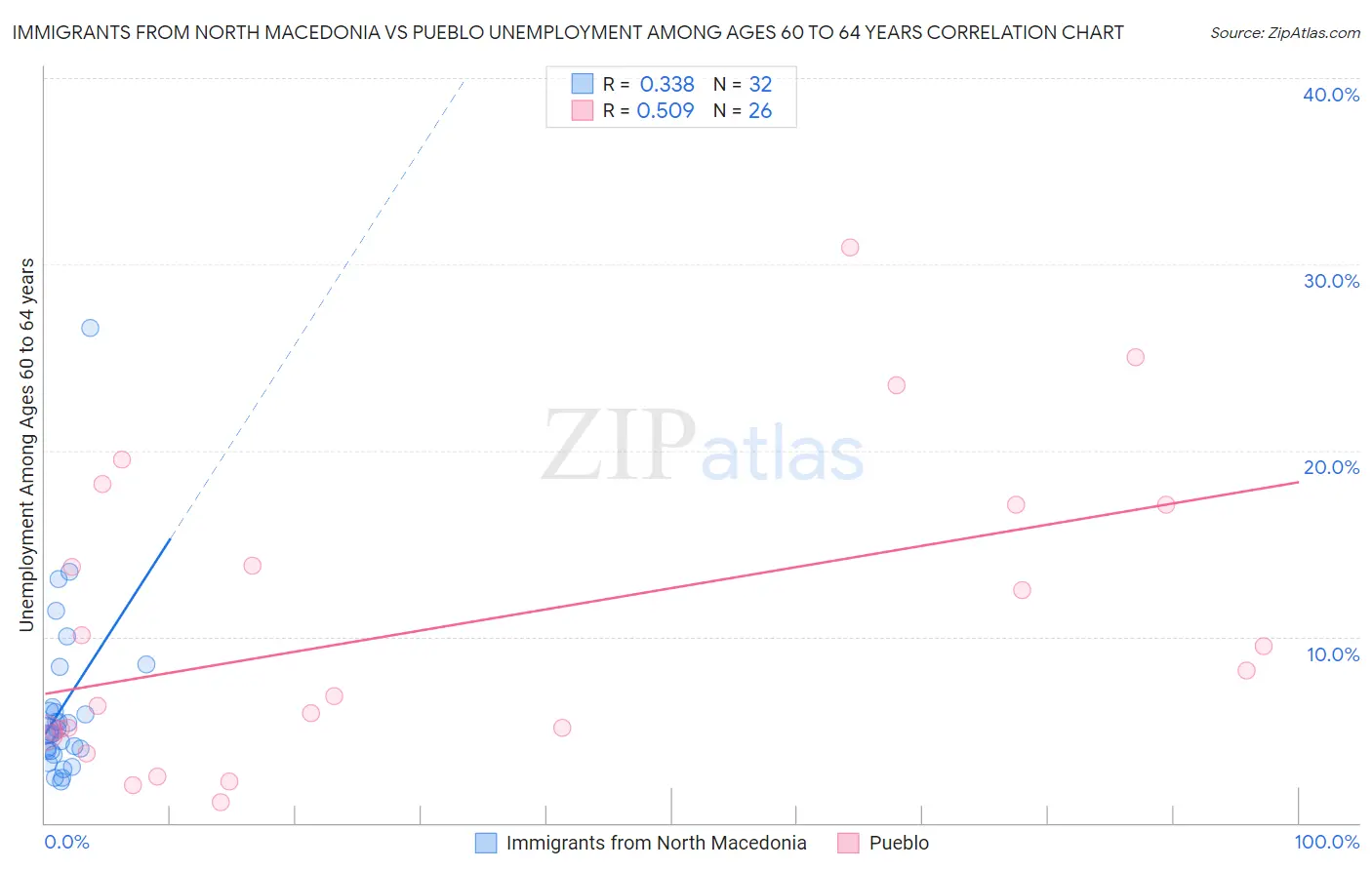 Immigrants from North Macedonia vs Pueblo Unemployment Among Ages 60 to 64 years