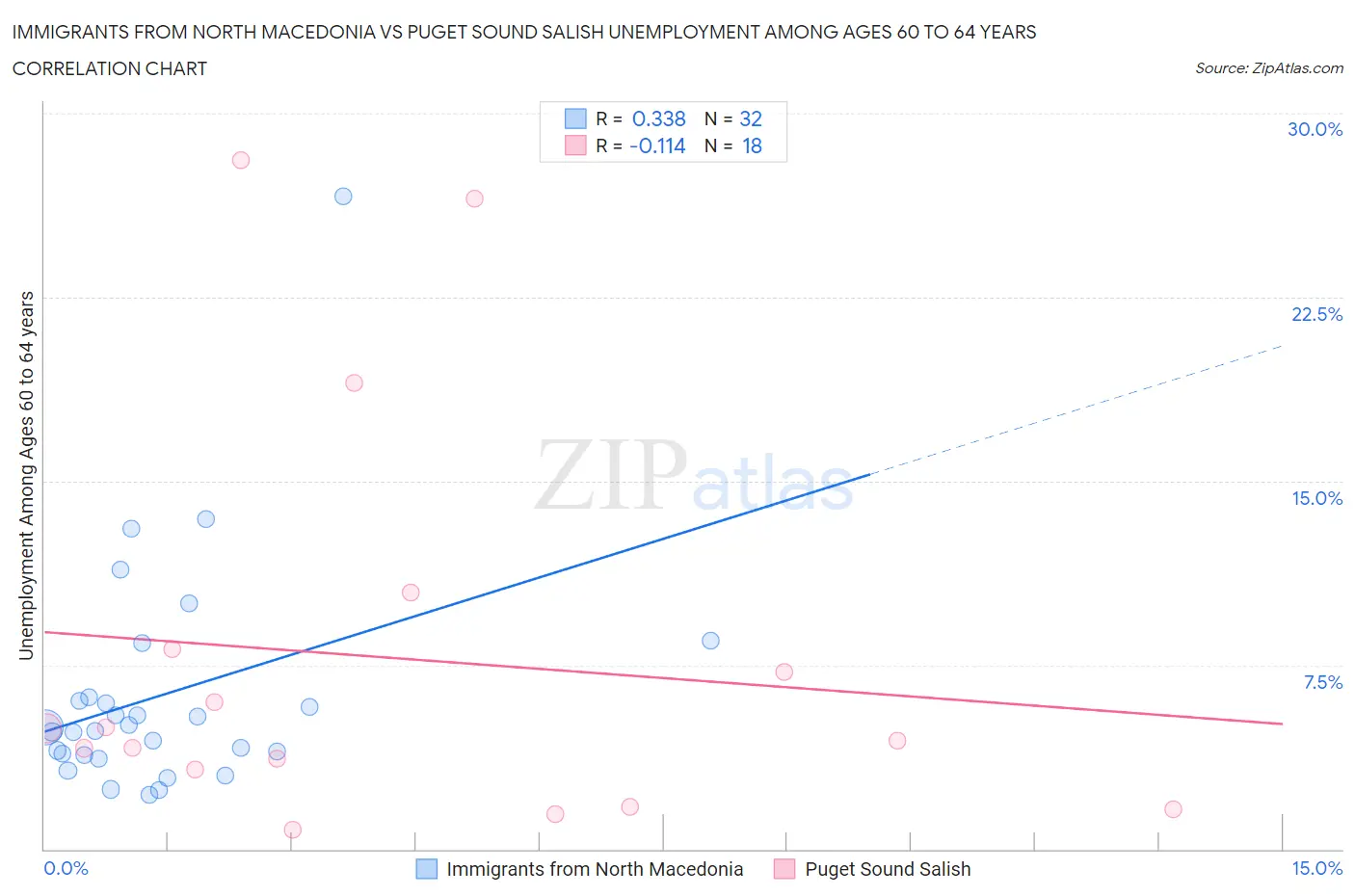 Immigrants from North Macedonia vs Puget Sound Salish Unemployment Among Ages 60 to 64 years