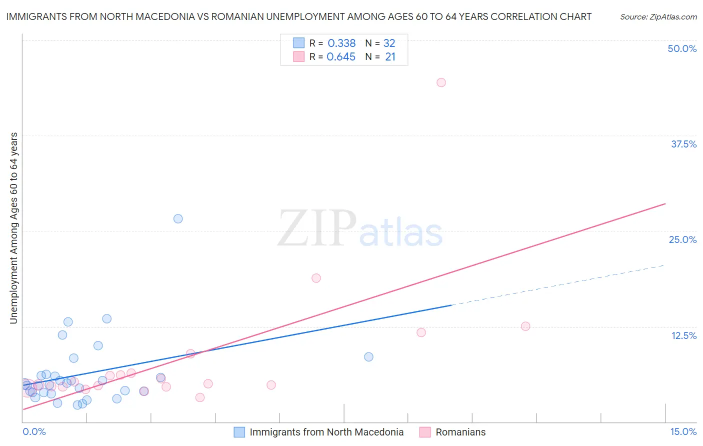 Immigrants from North Macedonia vs Romanian Unemployment Among Ages 60 to 64 years