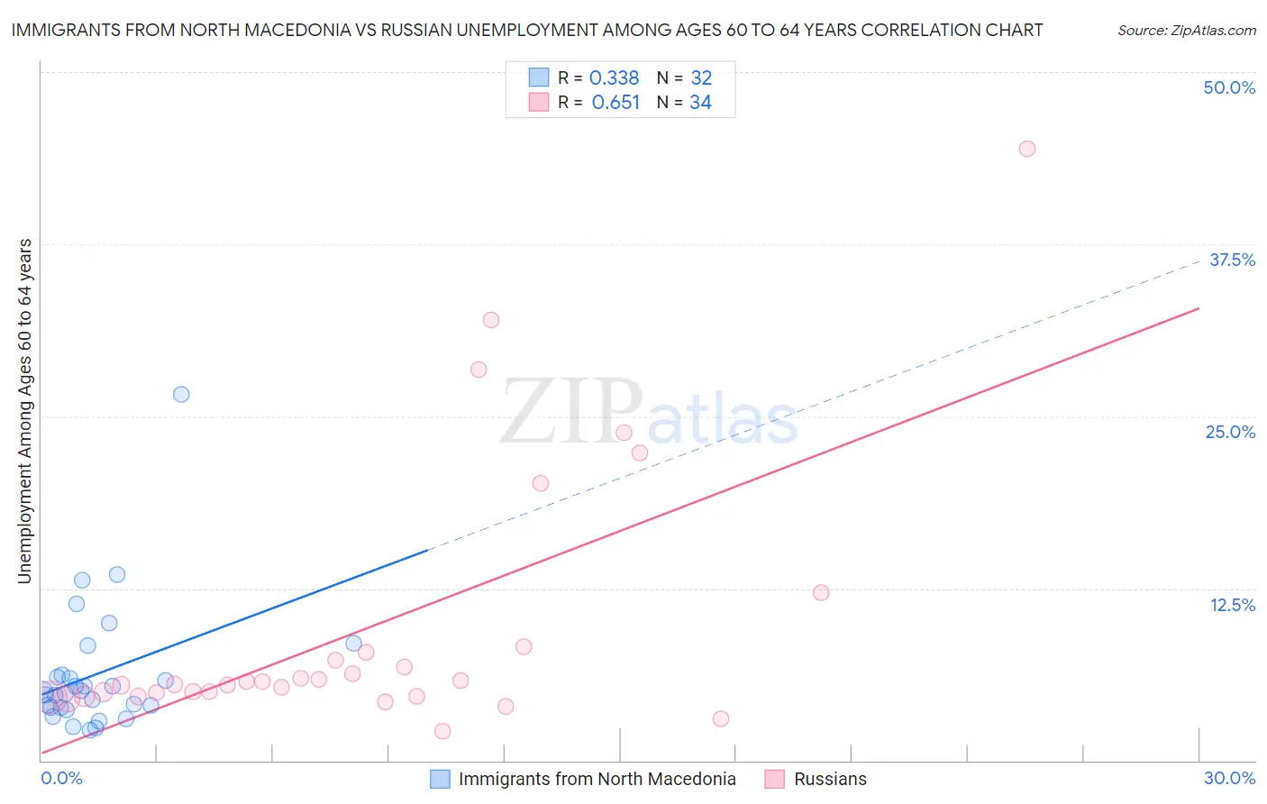 Immigrants from North Macedonia vs Russian Unemployment Among Ages 60 to 64 years