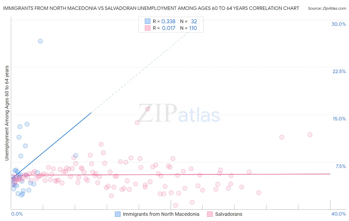 Immigrants from North Macedonia vs Salvadoran Unemployment Among Ages 60 to 64 years