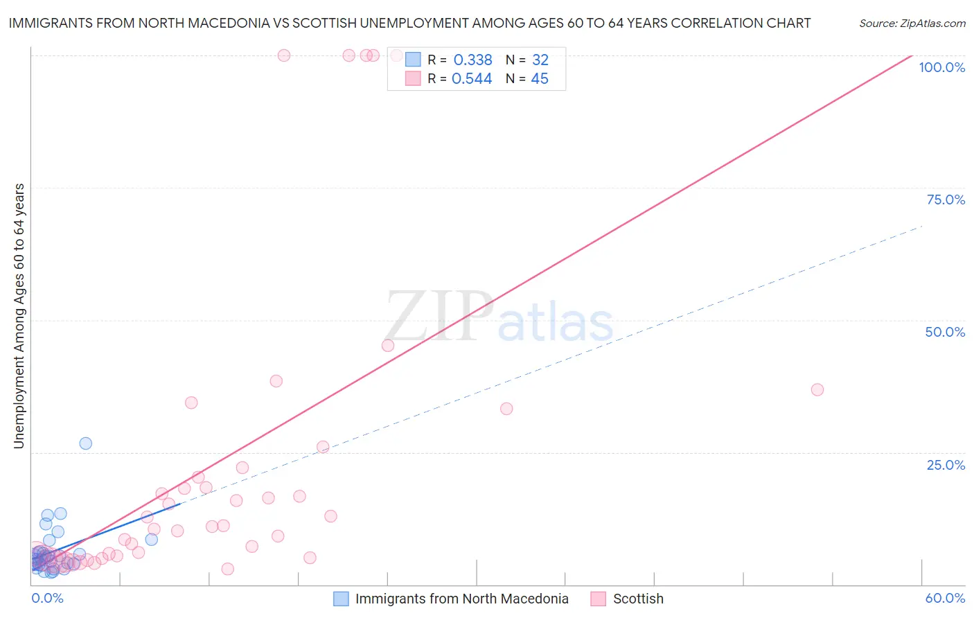 Immigrants from North Macedonia vs Scottish Unemployment Among Ages 60 to 64 years