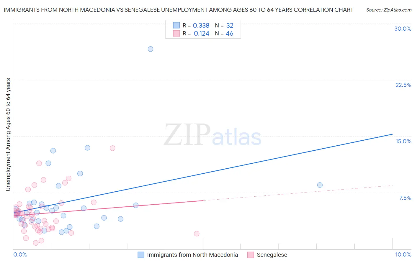 Immigrants from North Macedonia vs Senegalese Unemployment Among Ages 60 to 64 years
