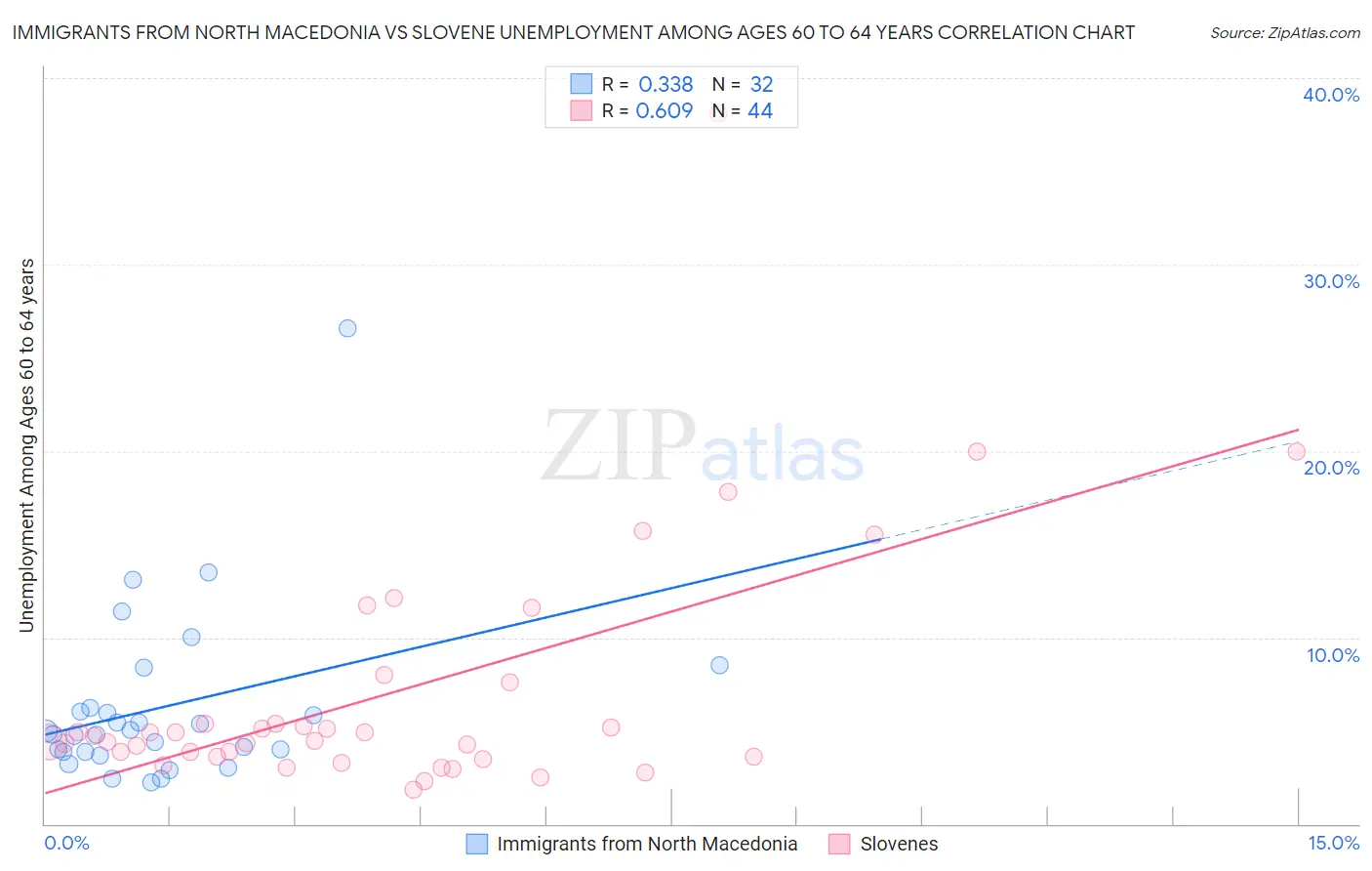 Immigrants from North Macedonia vs Slovene Unemployment Among Ages 60 to 64 years