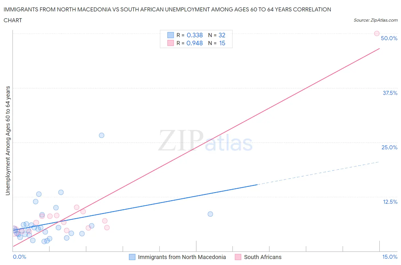 Immigrants from North Macedonia vs South African Unemployment Among Ages 60 to 64 years