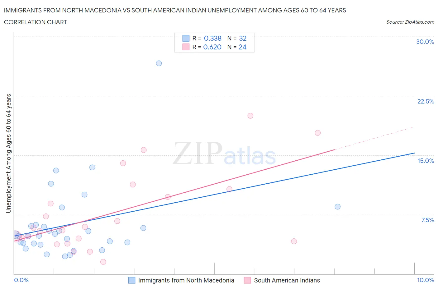 Immigrants from North Macedonia vs South American Indian Unemployment Among Ages 60 to 64 years