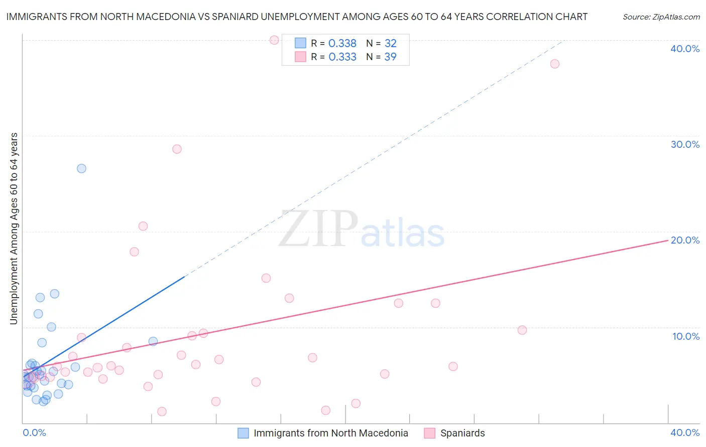 Immigrants from North Macedonia vs Spaniard Unemployment Among Ages 60 to 64 years