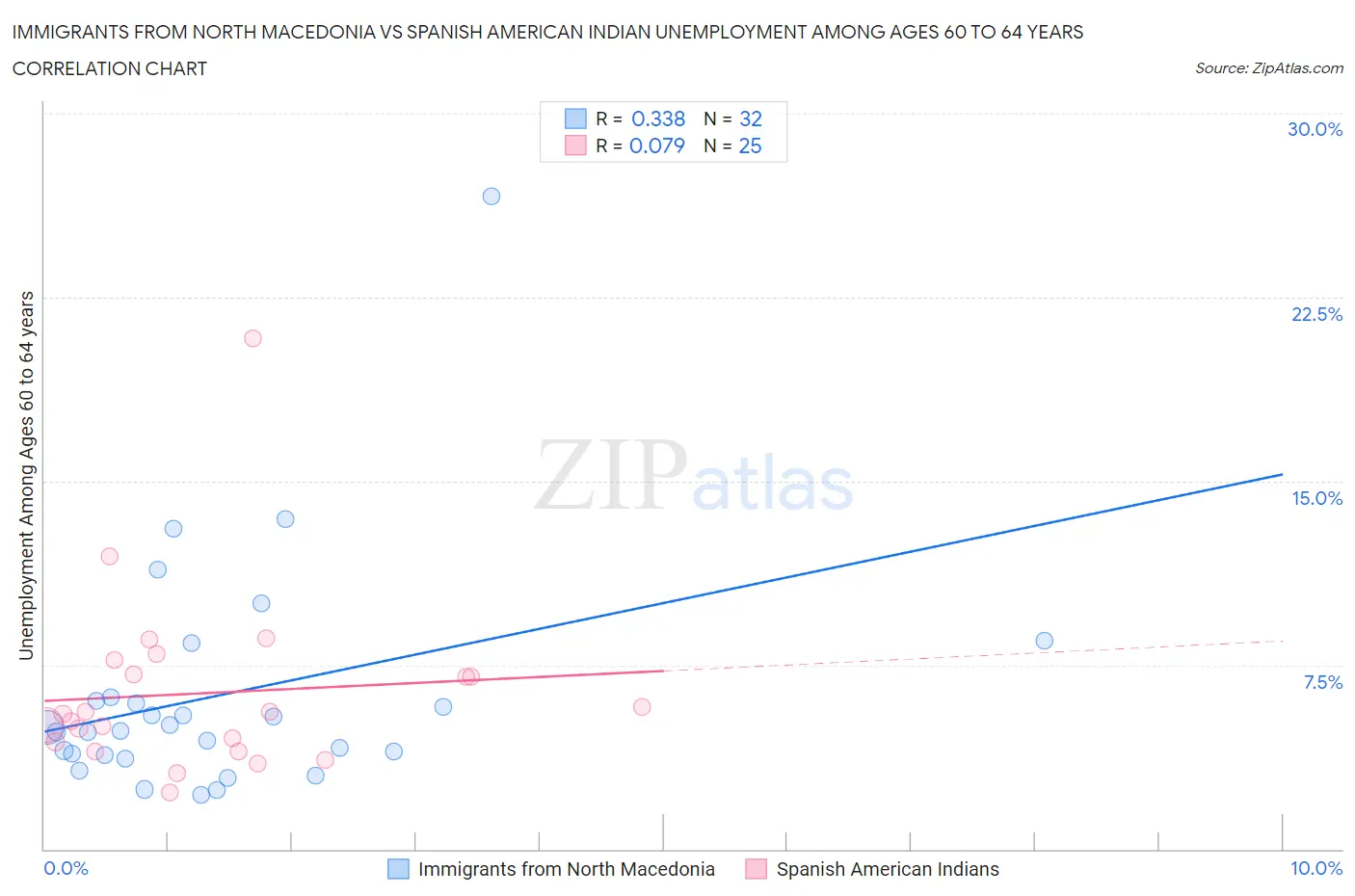Immigrants from North Macedonia vs Spanish American Indian Unemployment Among Ages 60 to 64 years
