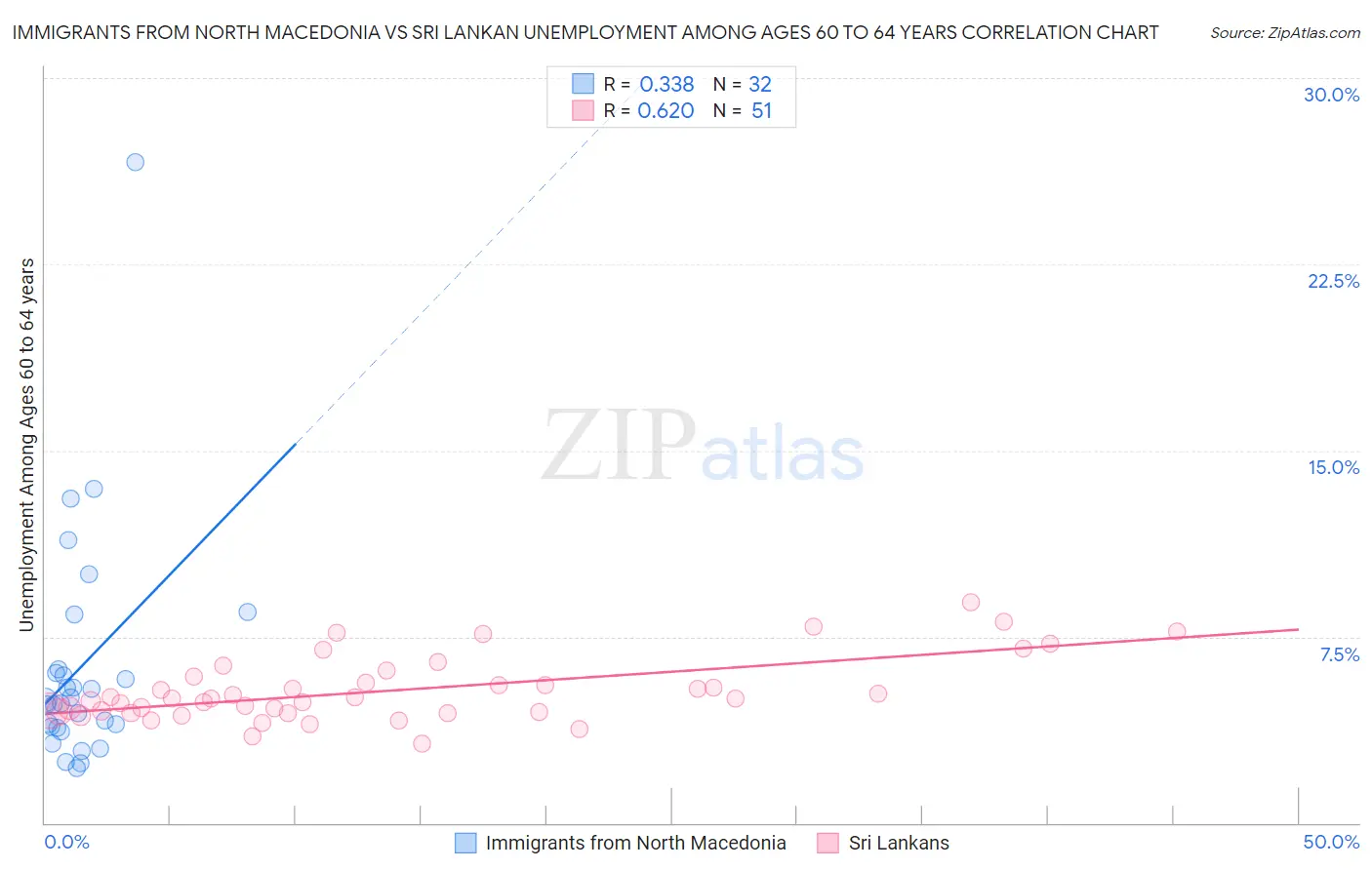 Immigrants from North Macedonia vs Sri Lankan Unemployment Among Ages 60 to 64 years