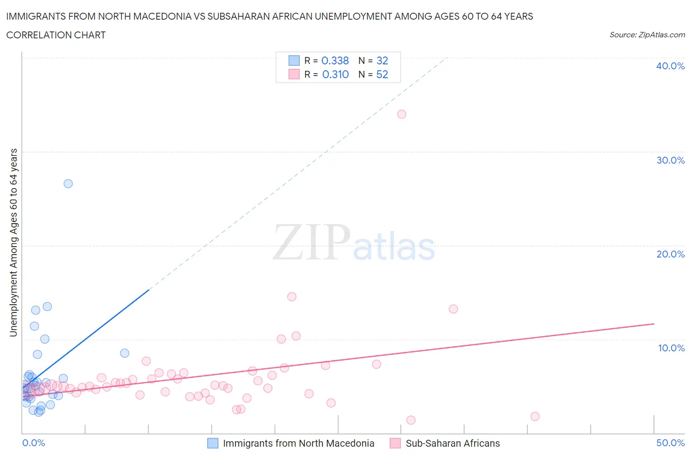 Immigrants from North Macedonia vs Subsaharan African Unemployment Among Ages 60 to 64 years