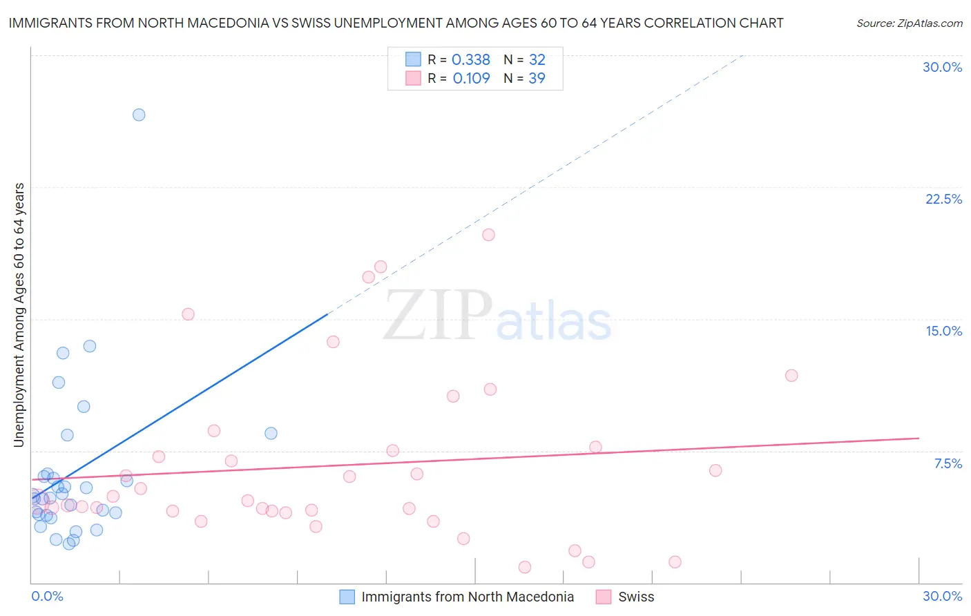 Immigrants from North Macedonia vs Swiss Unemployment Among Ages 60 to 64 years