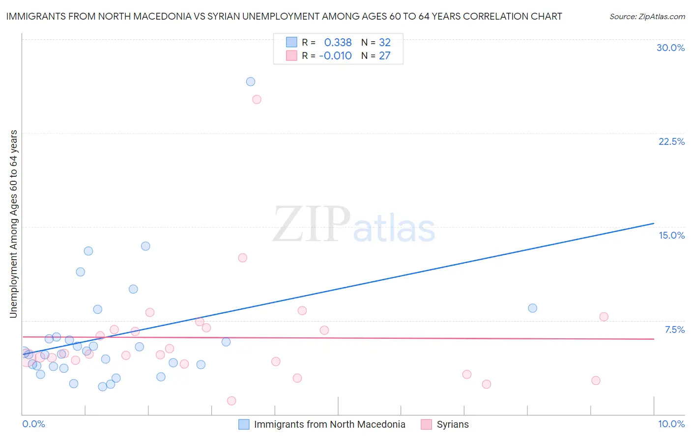 Immigrants from North Macedonia vs Syrian Unemployment Among Ages 60 to 64 years