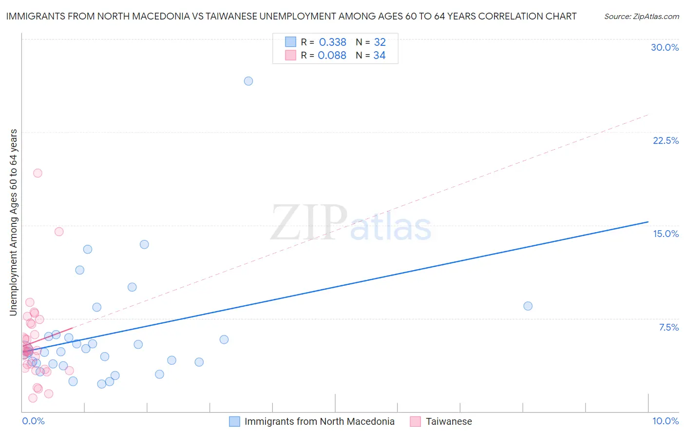 Immigrants from North Macedonia vs Taiwanese Unemployment Among Ages 60 to 64 years