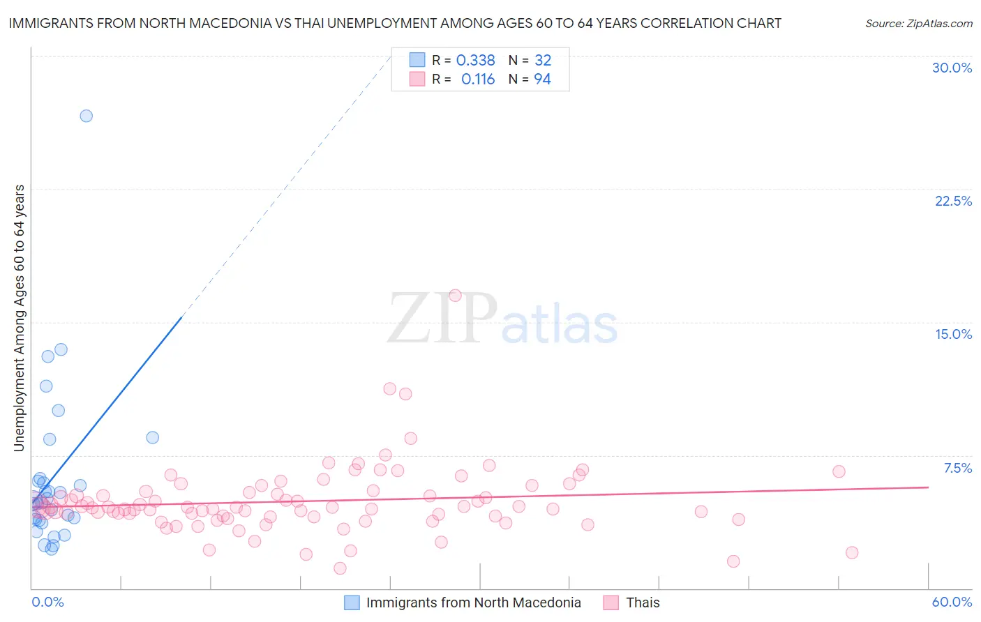 Immigrants from North Macedonia vs Thai Unemployment Among Ages 60 to 64 years