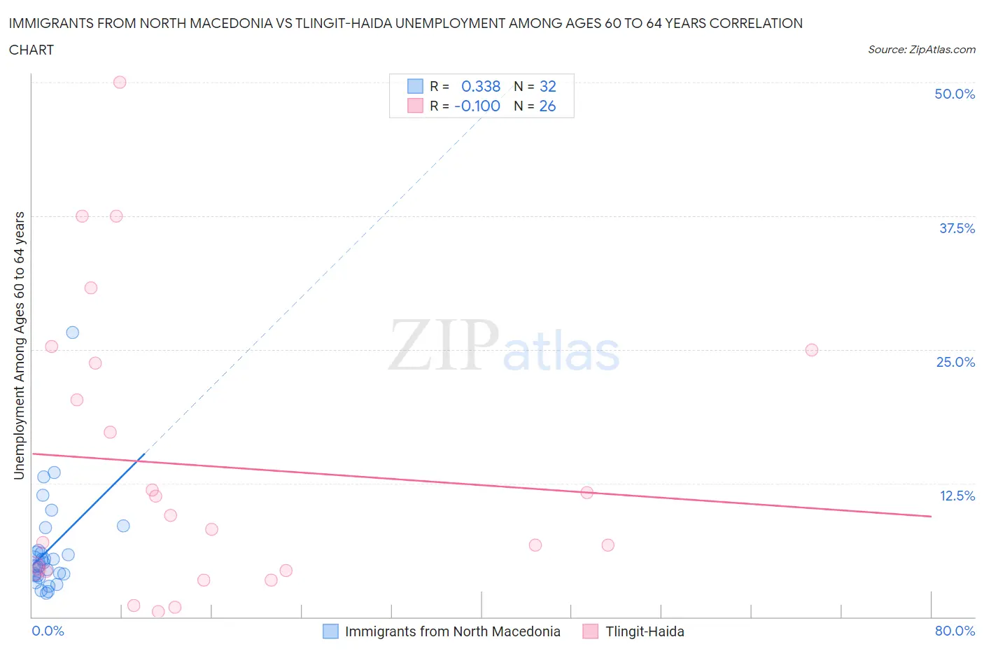 Immigrants from North Macedonia vs Tlingit-Haida Unemployment Among Ages 60 to 64 years