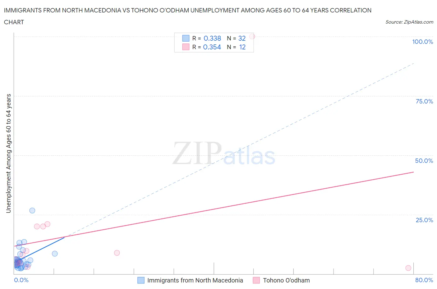 Immigrants from North Macedonia vs Tohono O'odham Unemployment Among Ages 60 to 64 years