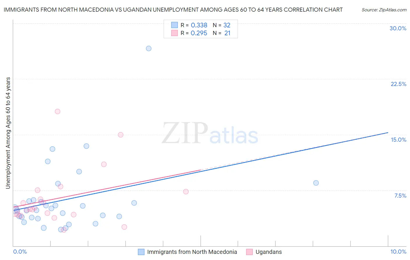 Immigrants from North Macedonia vs Ugandan Unemployment Among Ages 60 to 64 years