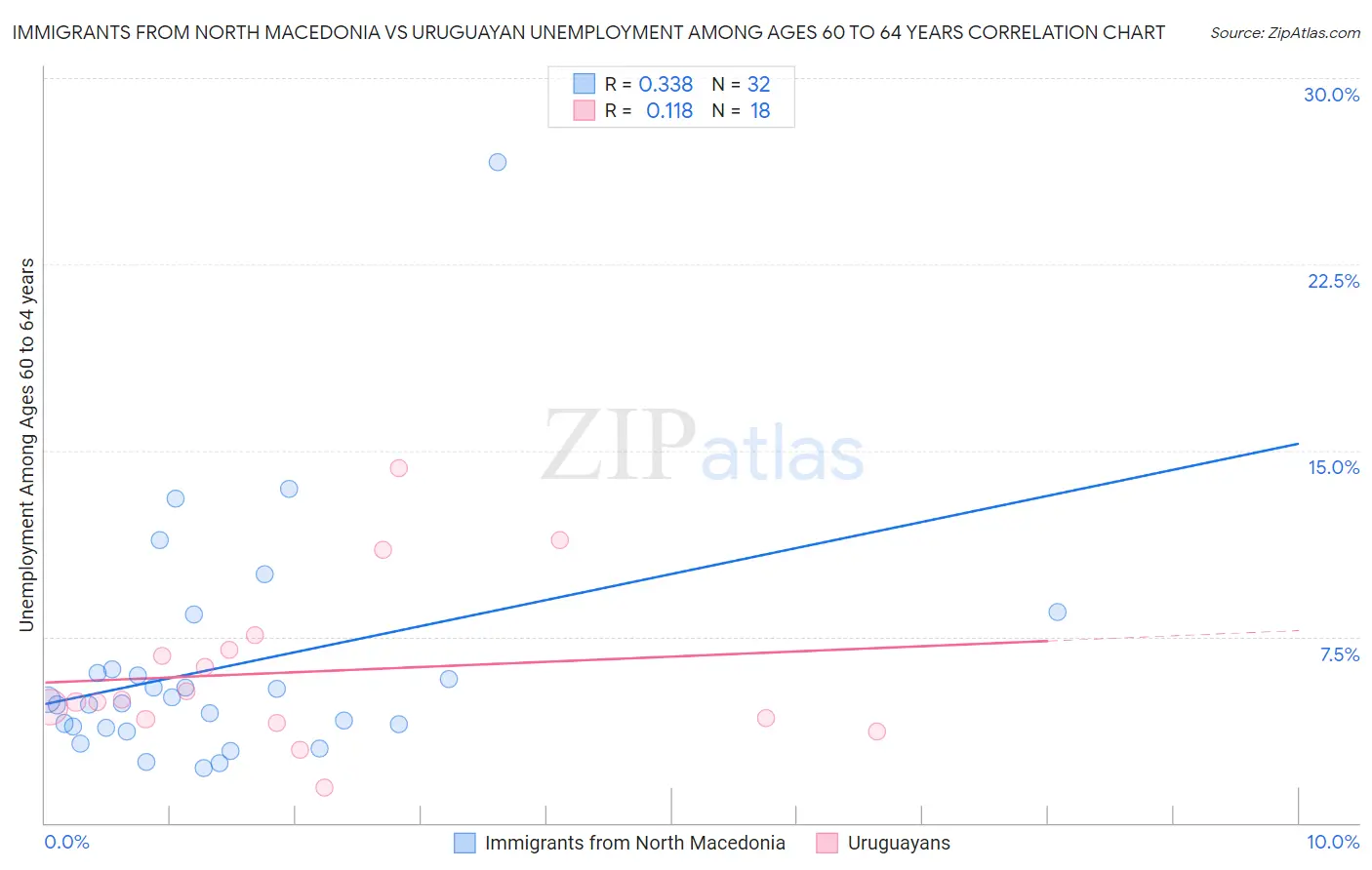 Immigrants from North Macedonia vs Uruguayan Unemployment Among Ages 60 to 64 years