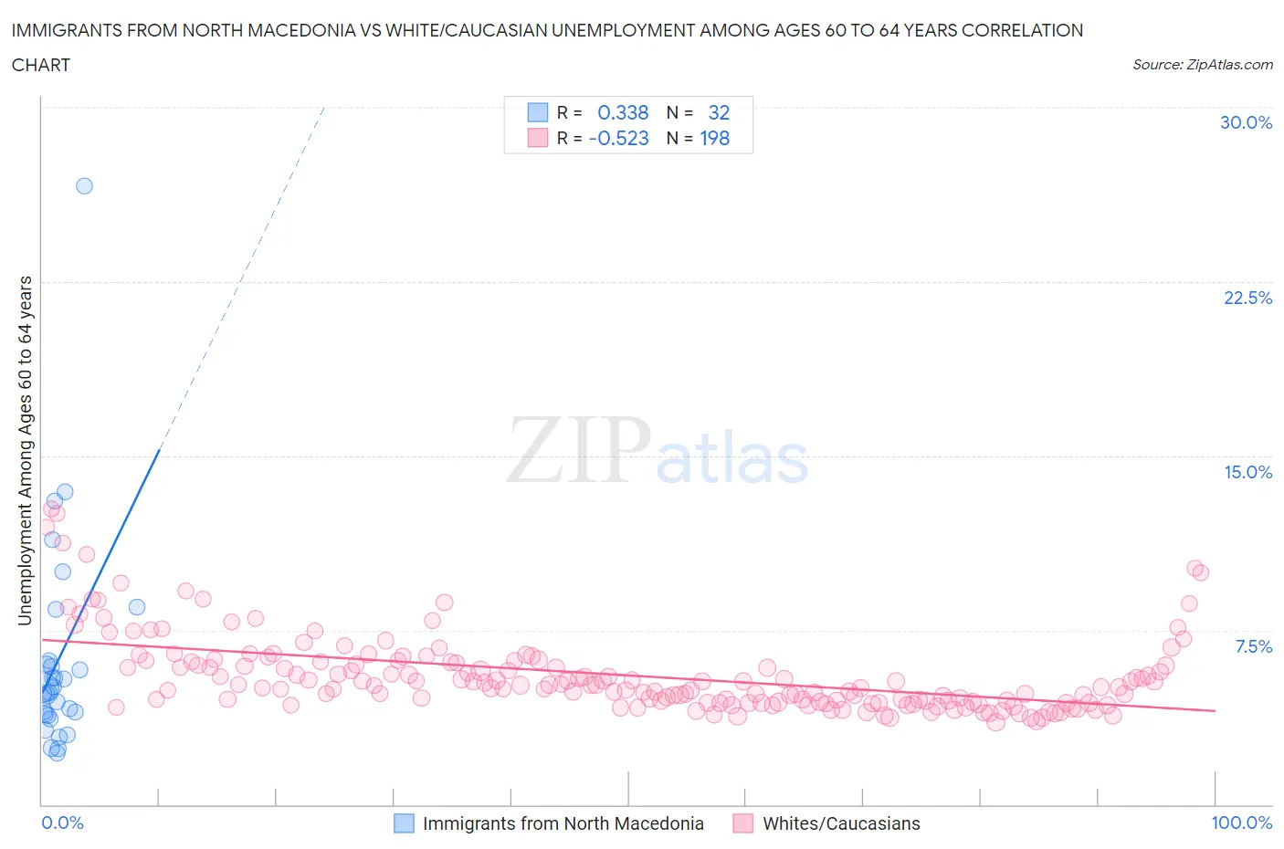 Immigrants from North Macedonia vs White/Caucasian Unemployment Among Ages 60 to 64 years
