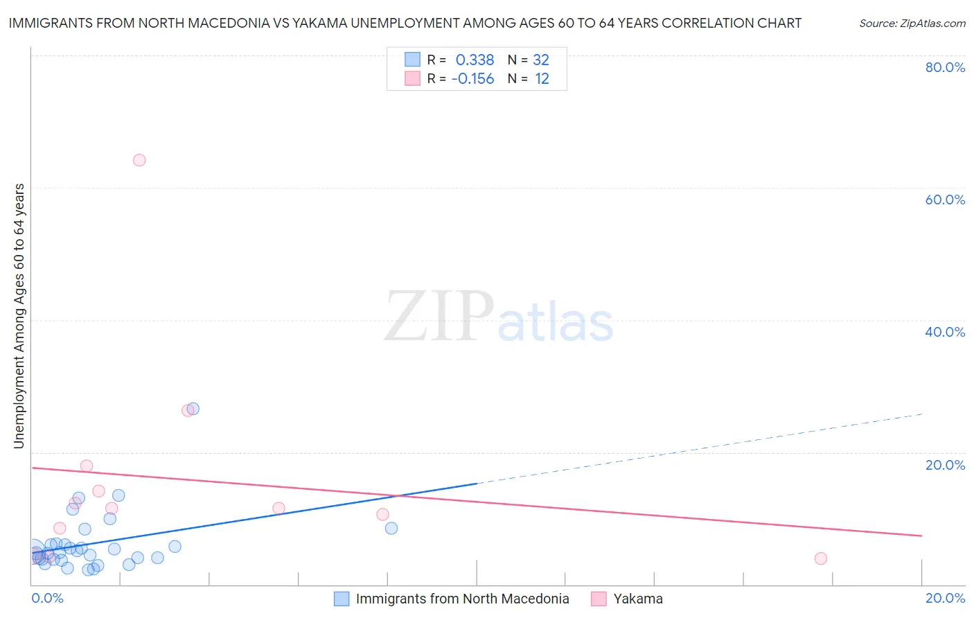 Immigrants from North Macedonia vs Yakama Unemployment Among Ages 60 to 64 years
