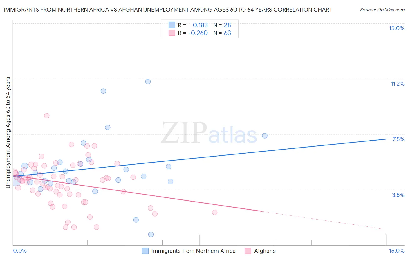 Immigrants from Northern Africa vs Afghan Unemployment Among Ages 60 to 64 years