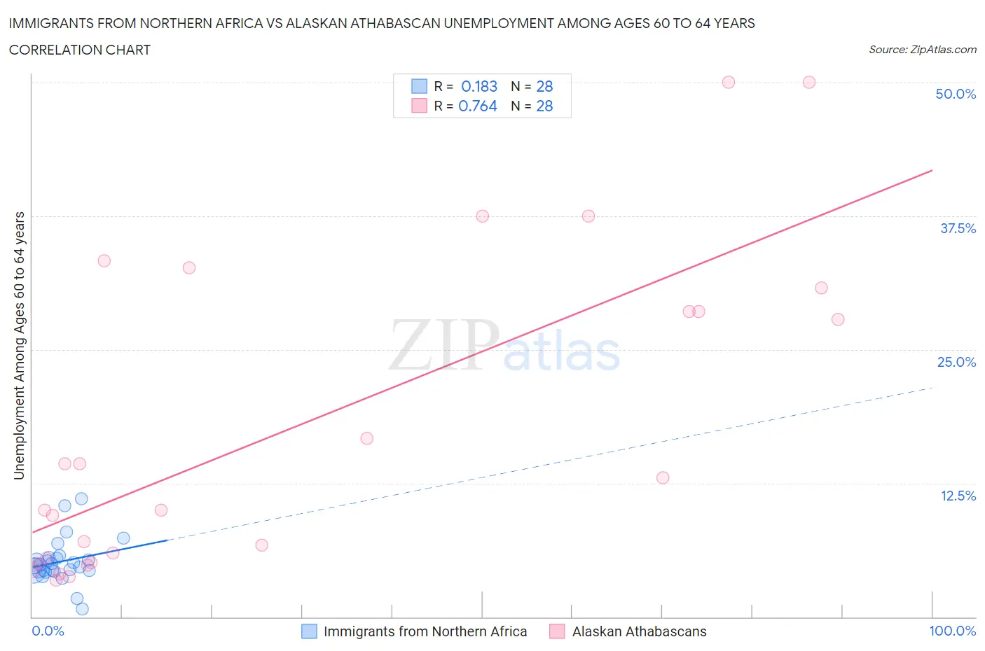 Immigrants from Northern Africa vs Alaskan Athabascan Unemployment Among Ages 60 to 64 years