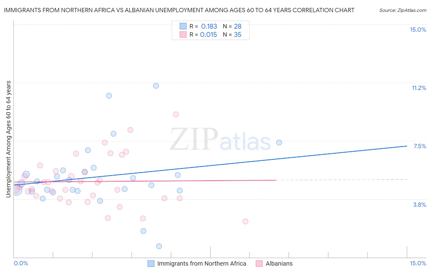 Immigrants from Northern Africa vs Albanian Unemployment Among Ages 60 to 64 years